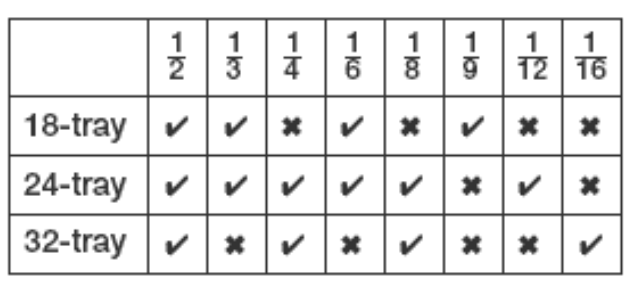 A chart recording egg tray amounts (18-tray, 24-tray, 32-tray) and fractions (1/2, 1/3, 1/4, 1/6, 1/8, 1/9, 1/12, 1/16). Ticks and crosses indicate if the trays can be divided into those fractions.