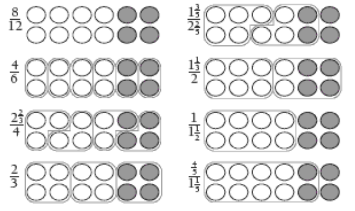 Eight sets of 12 circles, 4 shaded grey and 8 white. Each shows the fractions 8/12, 1 and 3/5 over 2 and 2/5, 4/6, 1 and 1/3 over 2, 2 and 2/3 over 4, 1 over 1 and 1/2, 2/3, and 4/5 over 1 and 1/5.