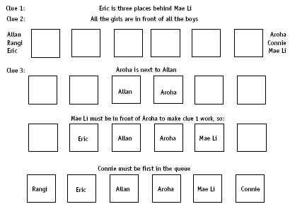 A model showing the potential flow an activity with multiple student names. 