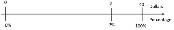 A double number line that shows $40 equals 100%.