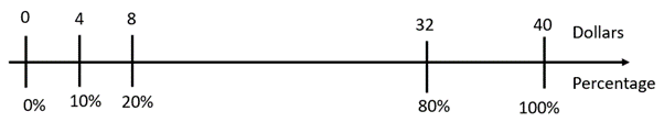 A double number line that shows $4 equals 10%, $8 equals 20%, $32 equals 80%, and $40 equals 100%.