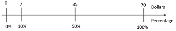 A double number line that shows $7 equals 10%, $35 equals 50%, and $70 equals 100%.