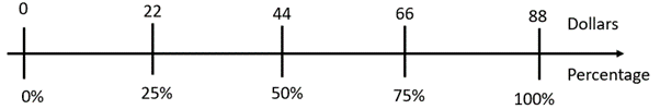 A double number line that shows $22 equals 25%, $44 equals 50%, $66 equals 75%, and $88 equals 100%.