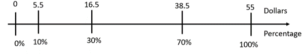 A double number line that shows $5.5 equals 10%, $16.5 equals 30%, $38.5 equals 70%, and $55 equals 100%.