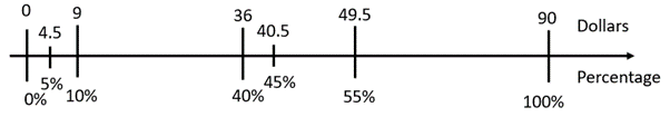 A double number line that shows $4.5 equals 5%, $9 equals 10%, $36 equals 40%, 40.5 equals 45%, 49.5 equals 55% and $90 equals 100%.