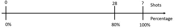 A double number line depicting 28 shots as a 80 percent success rate.