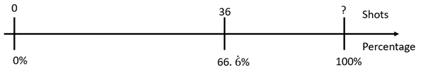 A double number line depicting 36 shots as a 66.6 percent success rate.