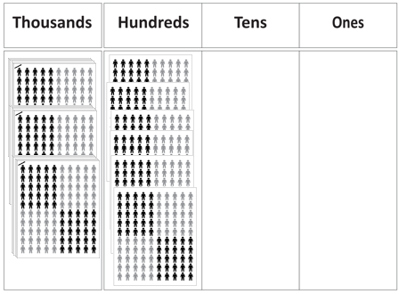 A place value chart depicting 300 counters in the thousands chart and 600 counters in the hundreds. 