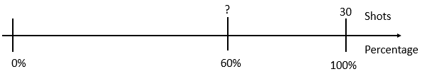 A double number line depicting 0 shots is equal to 0%, 30 shots is equal to 100%, and ? shots is equal to 60%.