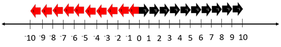 A number line measuring between -10 to 10. 