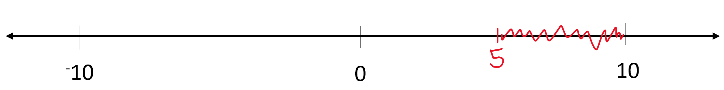 A number line measuring between -10 to 10, with a highlighted section measuring between 5 and 10. 