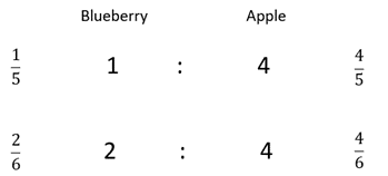Ratios of 1:4 and 2:4 expressed as fractions (1/5, 4/5, 2/6, 4/6).
