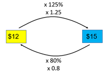 Flow chart diagram and multiplicative expressions (12 x 1.25 or 125% = 15, 15 x 0.8 or 80% = 12).