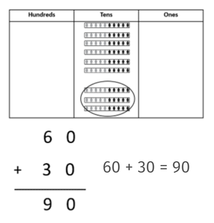 Image of a three-column place value board and place value people being used to model 90 + 30, and an image of a vertical written algorithm recording 60 + 30 = 90.
