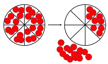 Two white circles divided into eight equal parts. The first circle has three red counters in each part. The second circle has only three counters in three parts, and the rest are blank.