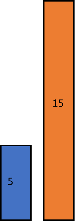 Bar chart: Blue bar with number 5 inside, orange bar, number 15 inside.