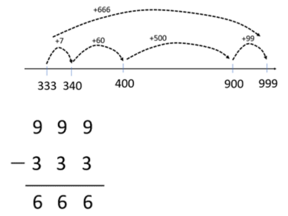 A number line with a start point of 333 and an end point of 999 that can be used to model the connection between a three-column place value representation of 999 - 333.