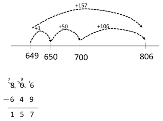 A number line with a start point of 649 and an end point of 806 that is used to model 806 - 649 = 157.