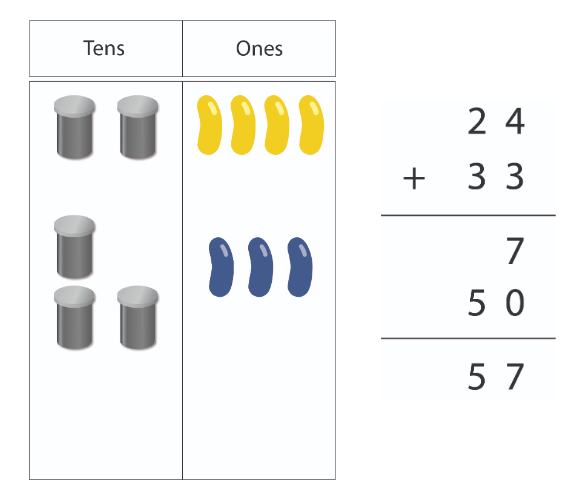 Place value board. Inside the tens column are 5 ten-bean canisters, and 7 beans in the ones column. A long addition equation of 24 + 33 (7 + 50) = 57.