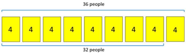 A schematic diagram showing 36 people divided into 9 teams of 4 people and 32 people divided into 8 teams of 4 people.