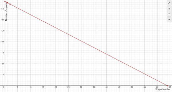 A graph that shows 0=192-3n, 3n=192, n=64.