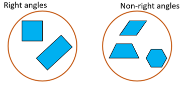 Two circles, one labelled right angles with a square and rectangle inside and the other labelled non-right angles with a parallelogram, a trapezium, and a hexagon inside.