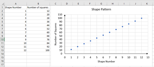 A graph that shows correlation of number of squares and shape number to to find the missing value.
