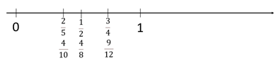 A number line starting from zero to one (located in the middle). Fractions 2/5 and 4/10, 1/2 and 4/8, and 3/4 and 9/12 are noted in their correct positions along the number line.