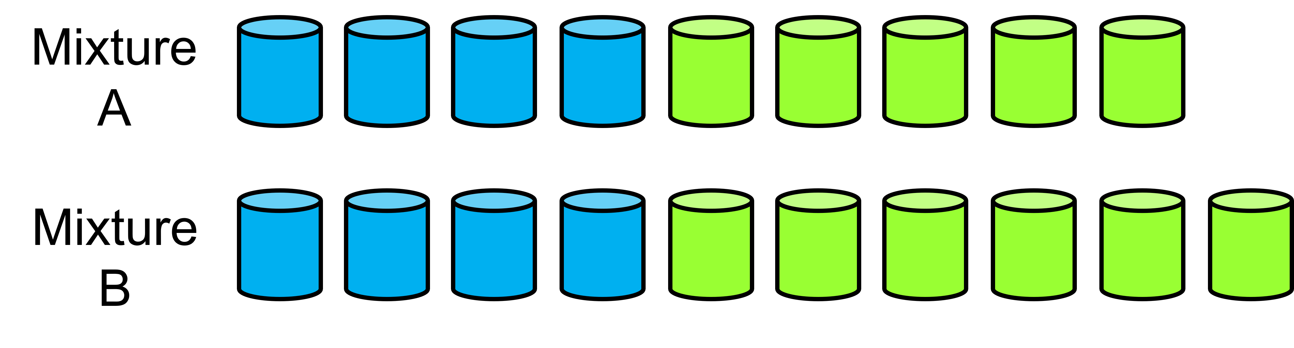 Mixture A shows 4 blue and 5 green cups, Mixture B shows 4 blue and 6 green cups, ratios 4:5 for Mixture A and 4:6 for Mixture B.