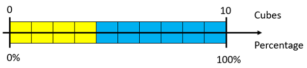A row of 4 yellow and 6 blue cubes accompanied by a double number line measuring between 0 and 100%.