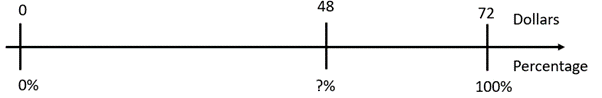 A double number line measuring equivalents of price and percentage, between $0 (0%), and $72 (100%). $48 (?%) are marked between 0 and 100%. 