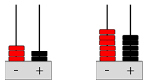 An illustration of two abacus counters, representing positive and negative intergers. The first abacus has 3 negative and 2 positive counters. The second abacus has 6 positive and 5 negative counters. 