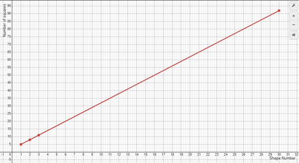 A graph correlating shape number and number of squares.