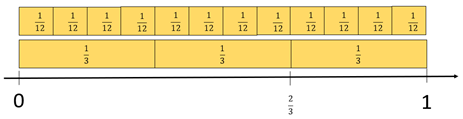A diagram of two sets of fraction strips (1/12, 1/3) placed on a number line labelled 0 and 1. 2/3 is marked two-thirds from 0 on the number line, showing 2 sets of 1/3 and 8 sets of 1/12 equal 2/3.
