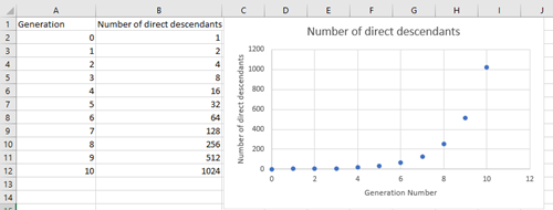 A spreadsheet that shows generations and the number of direct descendants and plotted in a graph.