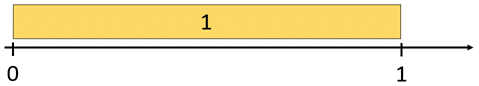 A fraction strip aligned against a number line..