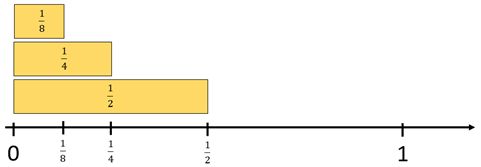 1/8, 1/4, and 1/2 fraction strips aligned on a number line.