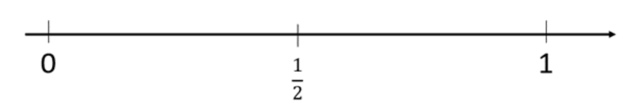 A number line showing zero, one half and one.