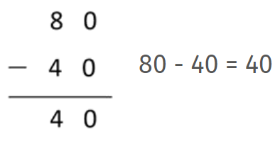 Long subtraction method displaying 80 - 40 = 40.