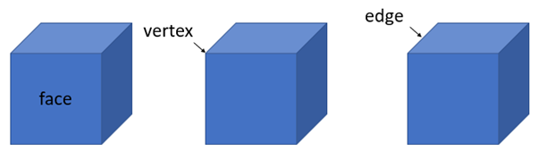 Three blue cubes in a row. The first labels the face of the cube, the second labels the vertex, and the third labels the edge.