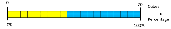 A stack of 9 yellow and 11 blue cubes accompanied by a double number line measuring between 0 and 100%.