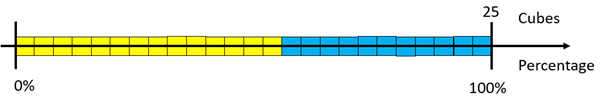 A stack of 14 yellow and 11 blue cubes accompanied by a double number line measuring between 0 and 100%.