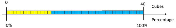 A stack of 13 yellow and 27 blue cubes accompanied by a double number line measuring between 0 and 100%.