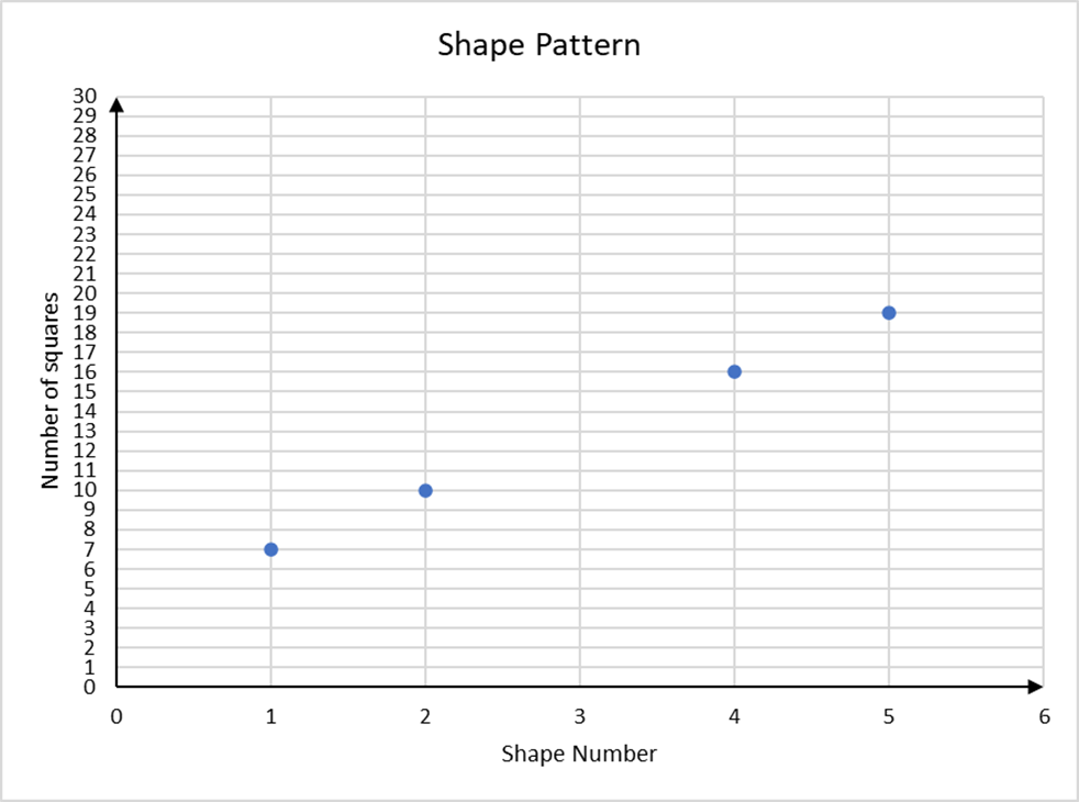A graph correlating shape numbers and number of squares. 