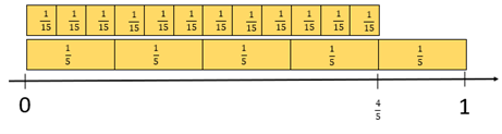 A diagram of two sets of fraction strips (1/15, 1/5) placed on a number line labelled 0 and 1. 4/5 is marked on the number line and shows that 4 sets of 1/5 and 12 sets of 1/15 equal 4/5.