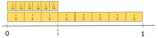 A diagram of two sets of fraction strips (1/16, 1/8) placed on a number line labelled 0 and 1. 3/8 is marked on the number line and shows that 3 sets of 1/8 and 6 sets of 1/16 equal 3/8.