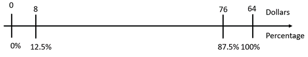 A double number line measuring equivalents of price and percentage, between $0 (0%), and $64 (100%). $8 (12.5%) and $76 (87.5%) are marked between 0 and 100%. 