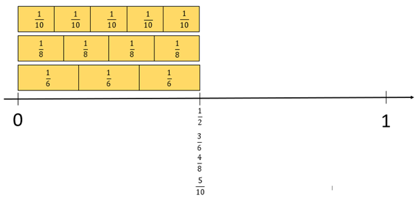 A diagram of three sets of fraction strips (1/10, 1/8, 1/6) placed between 0 and 1/2 points on a number line labelled 0 and 1. 3/6, 4/8, and 5/10 are marked under the 1/2 point on the number line.