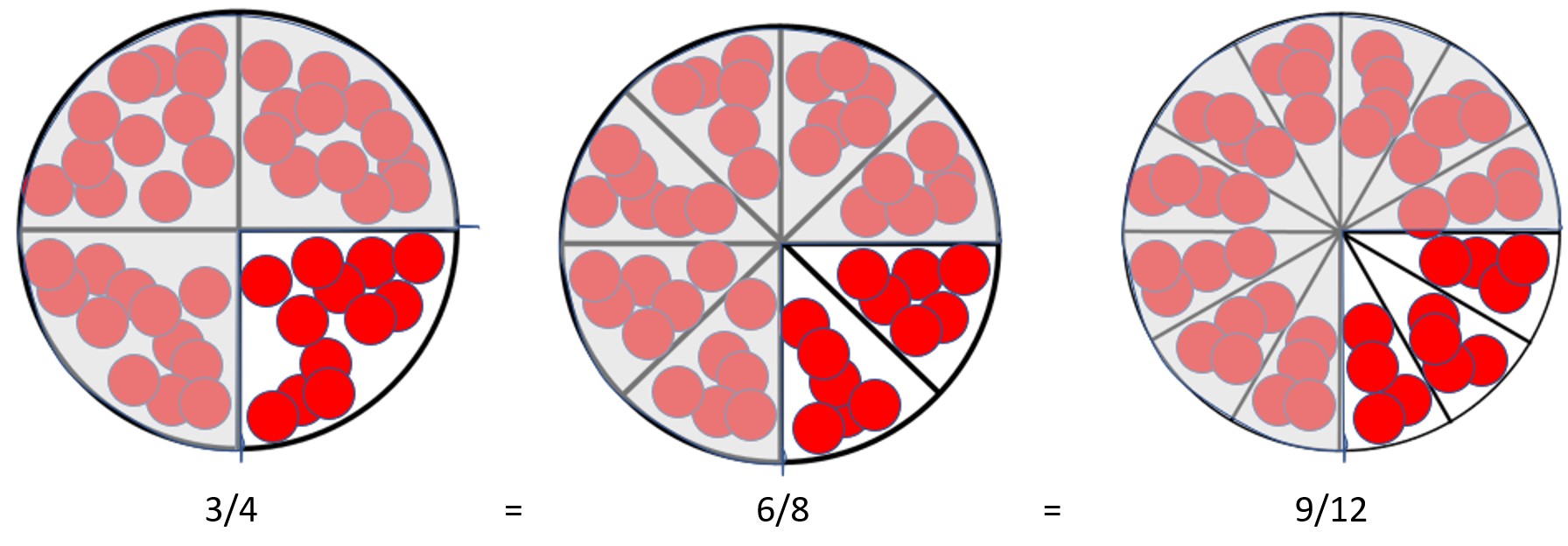 Image of a physical model of equivalent fractions, 3/4, 6/8 and 9/12.