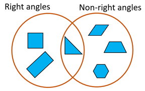 A venn diagram of right-angle shapes (square and rectangle) and non-right angle shapes (hexagon, trapezium, and parallelogram). A right angle triangle sits in both groups.